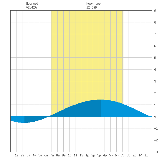 South Pass tide chart for Thursday, March 26, 2026