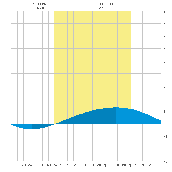 South Pass tide chart for Friday, March 27, 2026