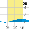 South Pass tide chart for Saturday, March 28, 2026