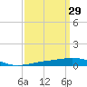South Pass tide chart for Sunday, March 29, 2026