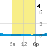 South Pass tide chart for Wednesday, March 4, 2026