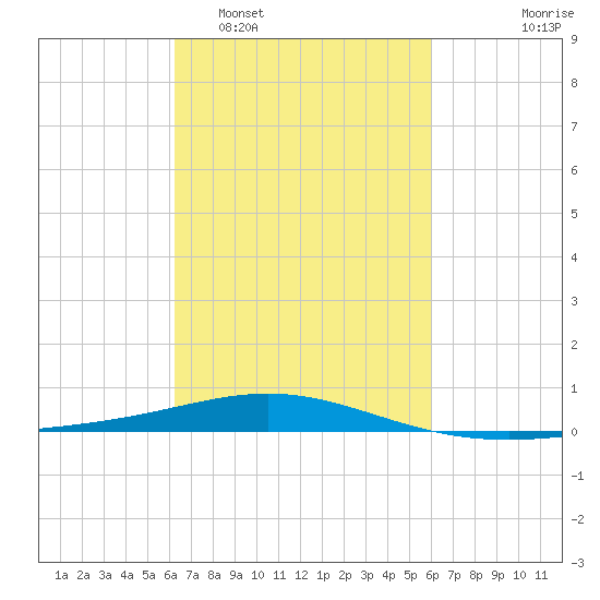 South Pass tide chart for Saturday, March 7, 2026