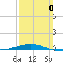 South Pass tide chart for Sunday, March 8, 2026