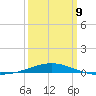 South Pass tide chart for Monday, March 9, 2026