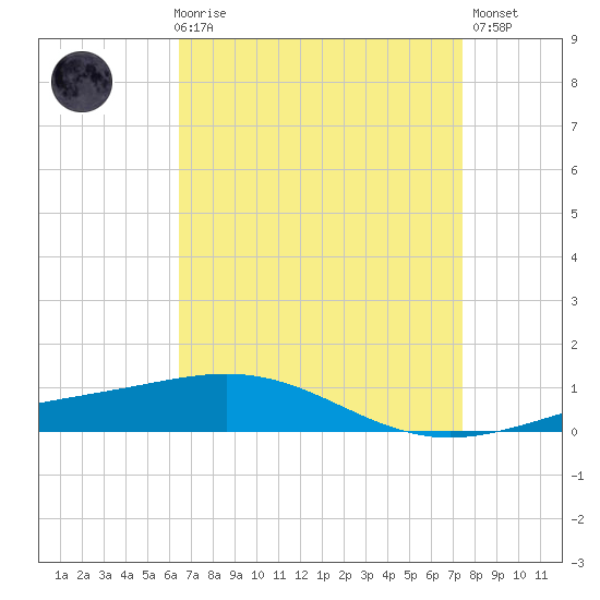 South Pass tide chart for Friday, April 17, 2026