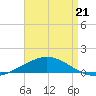 South Pass tide chart for Tuesday, April 21, 2026