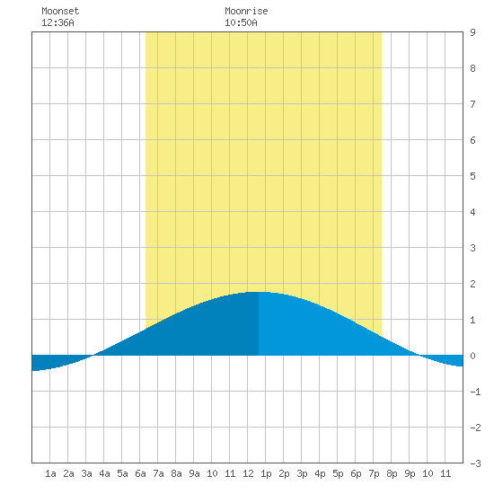 South Pass tide chart for Wednesday, April 22, 2026