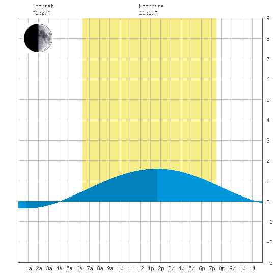 South Pass tide chart for Thursday, April 23, 2026