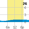 South Pass tide chart for Sunday, April 26, 2026