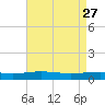 South Pass tide chart for Monday, April 27, 2026