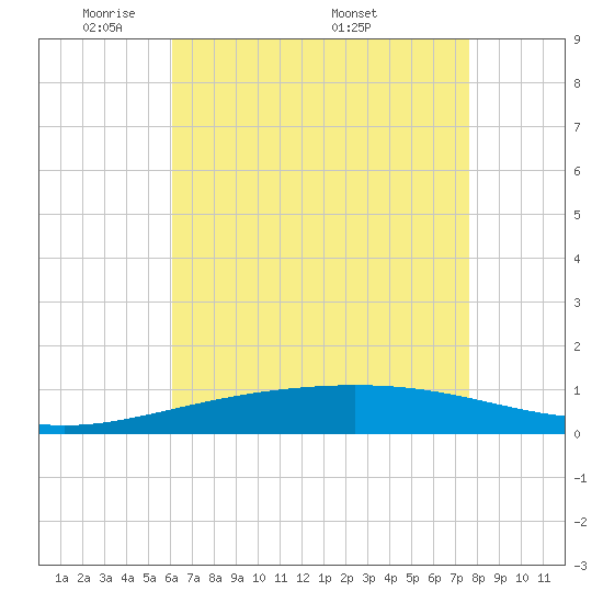 South Pass tide chart for Sunday, May 10, 2026