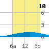 South Pass tide chart for Sunday, May 10, 2026