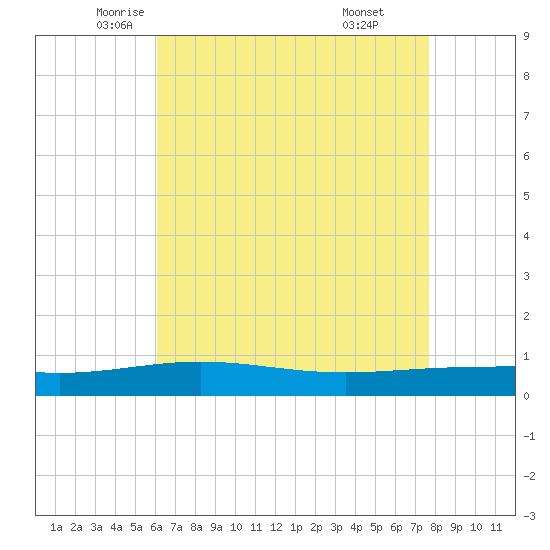 South Pass tide chart for Tuesday, May 12, 2026