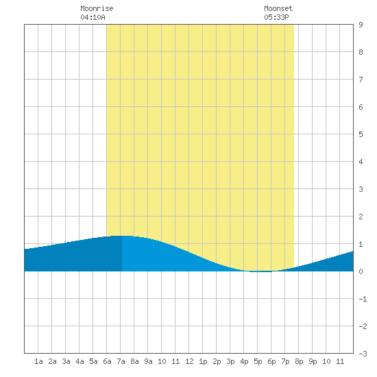South Pass tide chart for Thursday, May 14, 2026