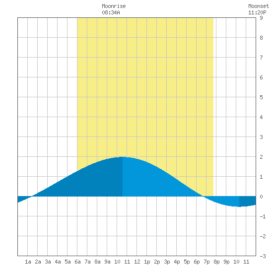 South Pass tide chart for Tuesday, May 19, 2026