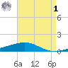 South Pass tide chart for Friday, May 1, 2026