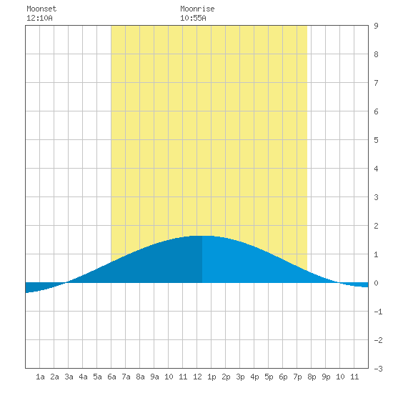 South Pass tide chart for Thursday, May 21, 2026