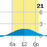South Pass tide chart for Thursday, May 21, 2026