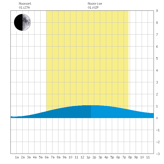 South Pass tide chart for Saturday, May 23, 2026