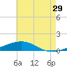 South Pass tide chart for Friday, May 29, 2026