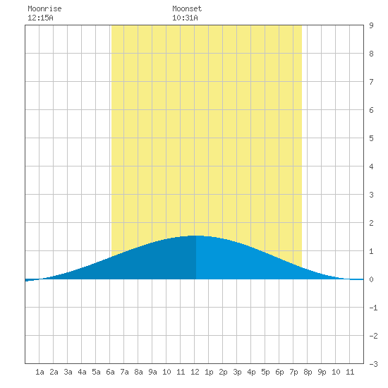 South Pass tide chart for Thursday, May 7, 2026