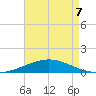 South Pass tide chart for Thursday, May 7, 2026