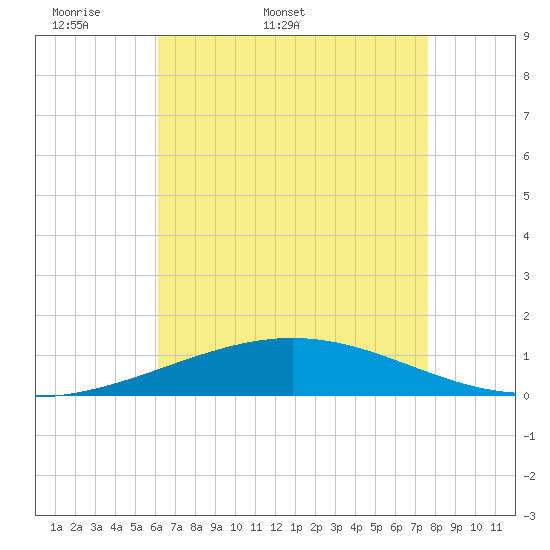 South Pass tide chart for Friday, May 8, 2026