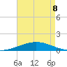 South Pass tide chart for Friday, May 8, 2026