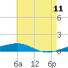 South Pass tide chart for Thursday, June 11, 2026