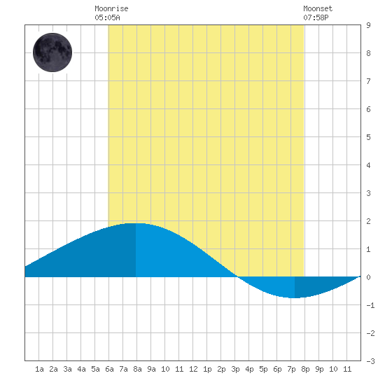 South Pass tide chart for Sunday, June 14, 2026