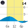 South Pass tide chart for Sunday, June 14, 2026