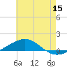 South Pass tide chart for Monday, June 15, 2026