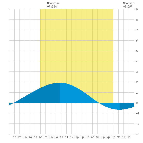 South Pass tide chart for Tuesday, June 16, 2026