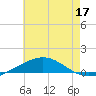South Pass tide chart for Wednesday, June 17, 2026