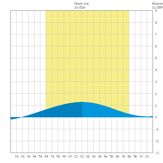 South Pass tide chart for Friday, June 19, 2026