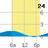 South Pass tide chart for Wednesday, June 24, 2026