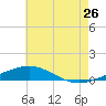 South Pass tide chart for Friday, June 26, 2026