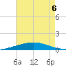 South Pass tide chart for Saturday, June 6, 2026