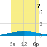 South Pass tide chart for Sunday, June 7, 2026