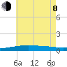 South Pass tide chart for Monday, June 8, 2026