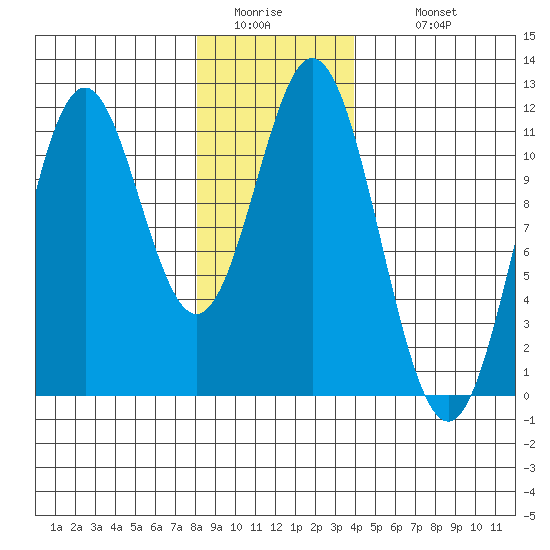 South Pass, Sukkwan Strait tide chart for Friday, January 15, 2021