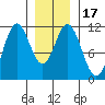 South Pass, Sukkwan Strait tide chart for Sunday, January 17, 2021