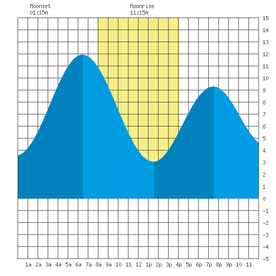 South Pass, Sukkwan Strait tide chart for Thursday, January 21, 2021
