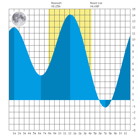 South Pass, Sukkwan Strait tide chart for Thursday, January 28, 2021