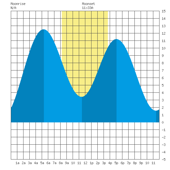 South Pass, Sukkwan Strait tide chart for Tuesday, January 5, 2021