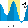South Pass, Sukkwan Strait tide chart for Wednesday, February 10, 2021