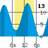 South Pass, Sukkwan Strait tide chart for Saturday, February 13, 2021