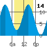 South Pass, Sukkwan Strait tide chart for Sunday, February 14, 2021