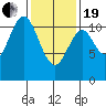 South Pass, Sukkwan Strait tide chart for Friday, February 19, 2021