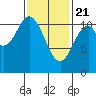 South Pass, Sukkwan Strait tide chart for Sunday, February 21, 2021